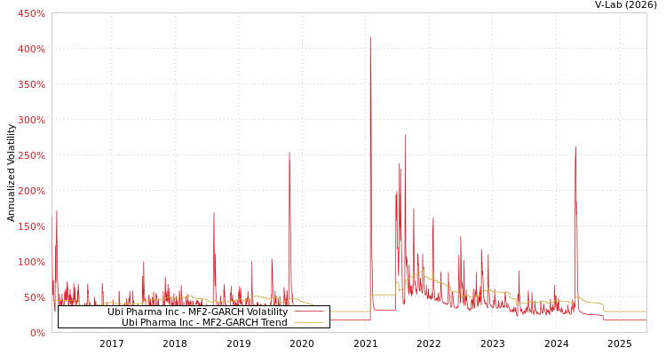graph of Ubi Pharma Inc MF2-GARCH