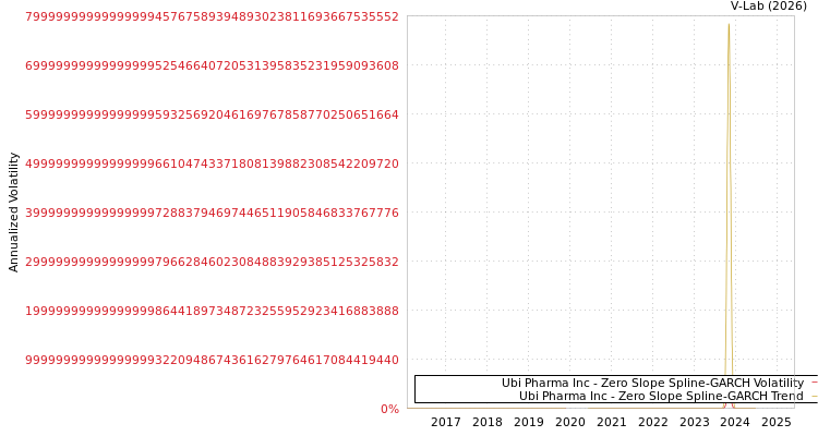 graph of Ubi Pharma Inc S0GARCH