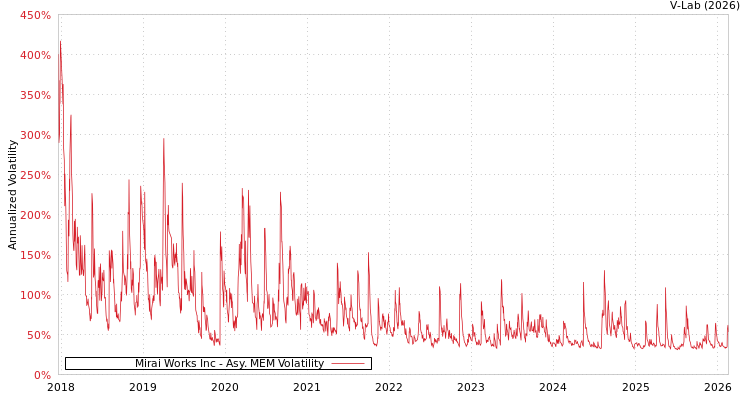 graph of Mirai Works Inc AMEM