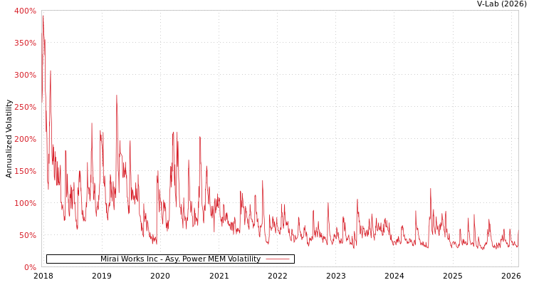 graph of Mirai Works Inc APMEM
