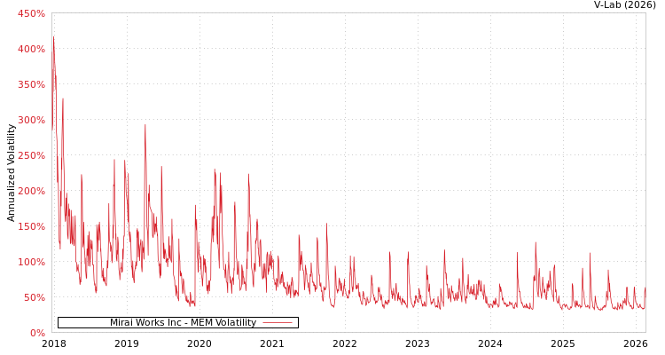 graph of Mirai Works Inc MEM
