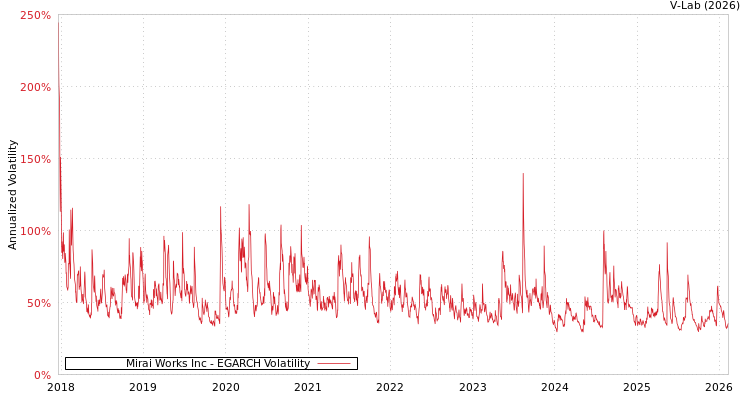 graph of Mirai Works Inc EGARCH