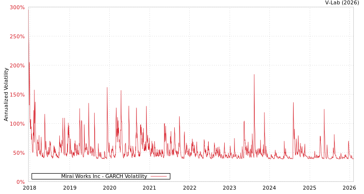 graph of Mirai Works Inc GARCH