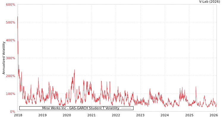 graph of Mirai Works Inc GAS-GARCH-T