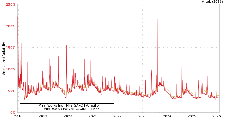 graph of Mirai Works Inc MF2-GARCH