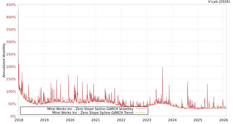 graph of Mirai Works Inc S0GARCH