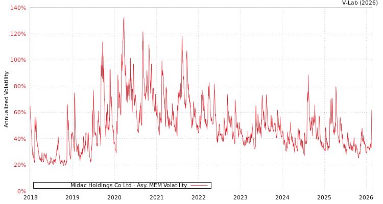 graph of Midac Holdings Co Ltd AMEM