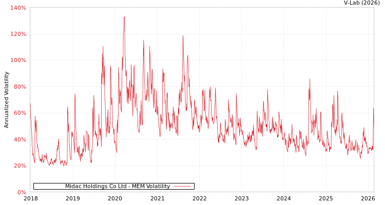 graph of Midac Holdings Co Ltd MEM