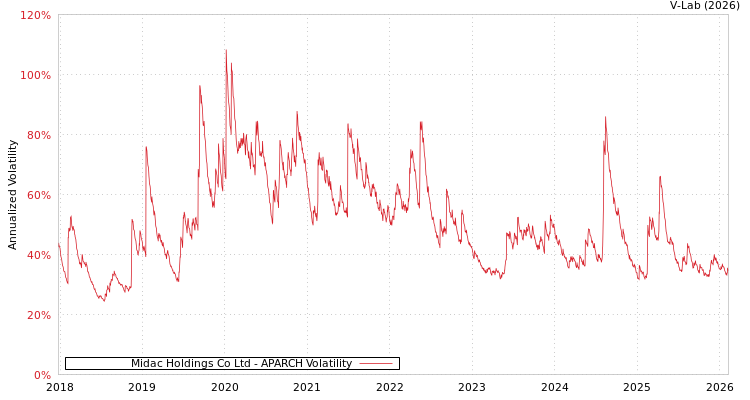 graph of Midac Holdings Co Ltd APARCH