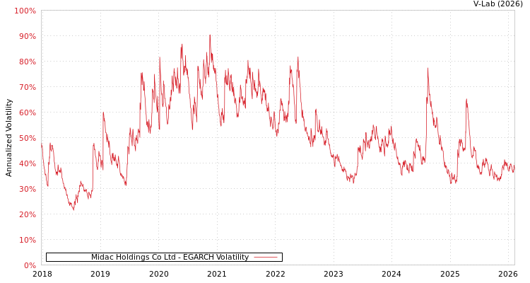 graph of Midac Holdings Co Ltd EGARCH