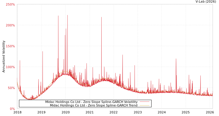 graph of Midac Holdings Co Ltd S0GARCH