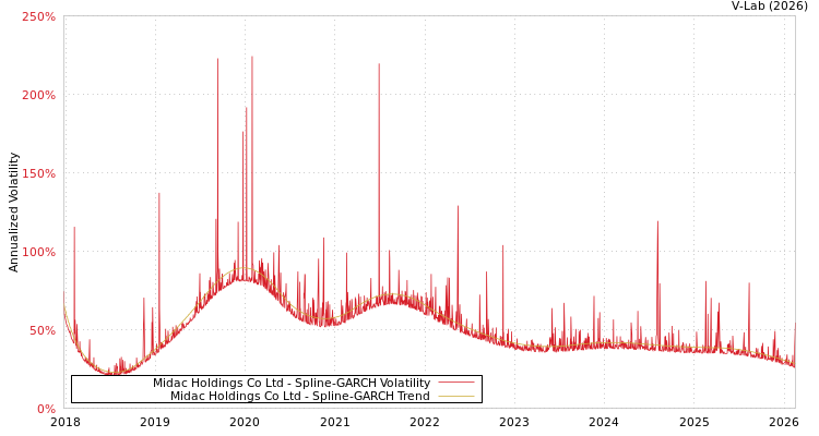 graph of Midac Holdings Co Ltd SGARCH