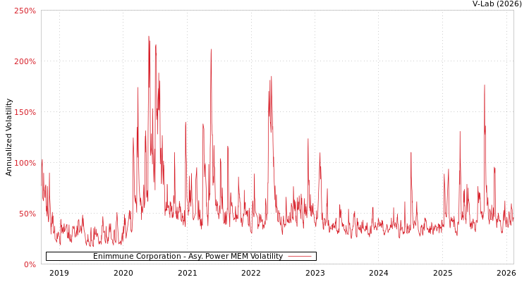 graph of Enimmune Corporation APMEM