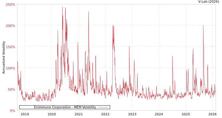 graph of Enimmune Corporation MEM