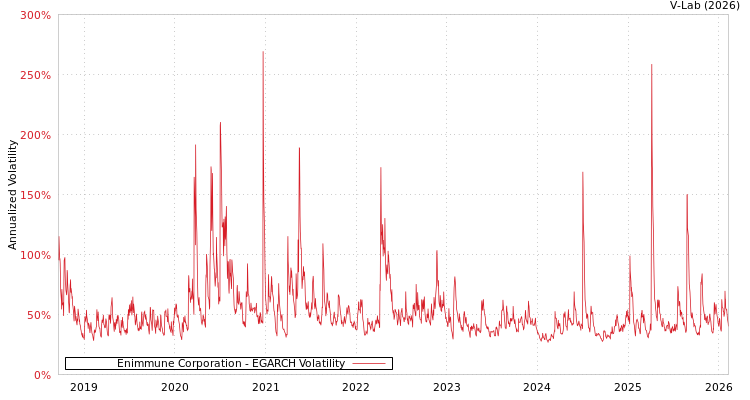 graph of Enimmune Corporation EGARCH