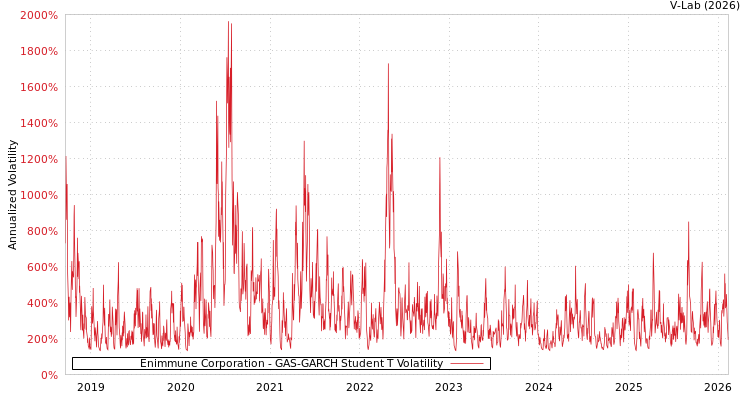 graph of Enimmune Corporation GAS-GARCH-T