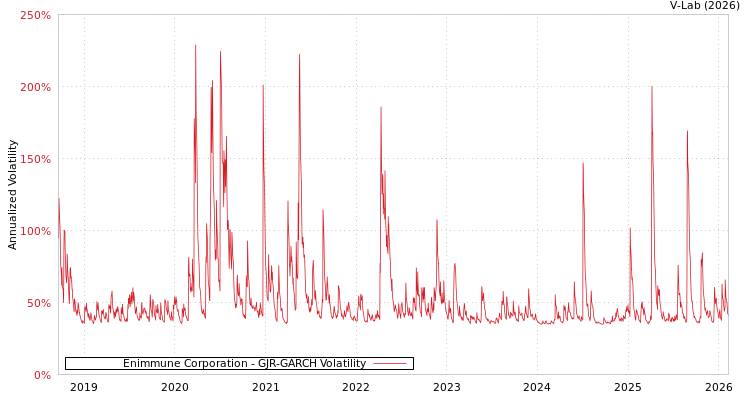 graph of Enimmune Corporation GJR-GARCH