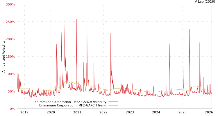 graph of Enimmune Corporation MF2-GARCH