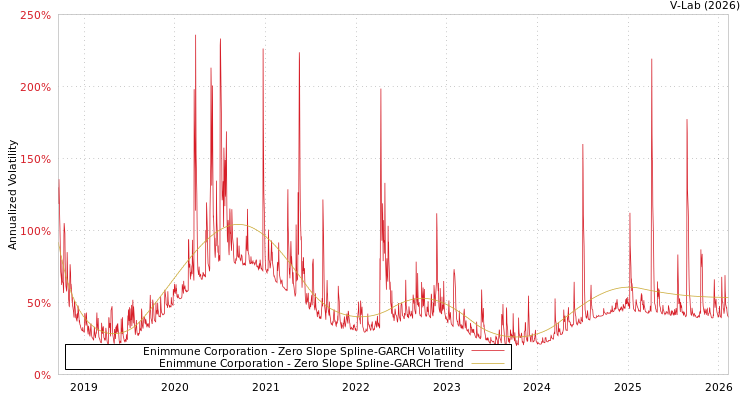 graph of Enimmune Corporation S0GARCH