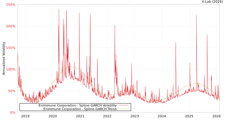 graph of Enimmune Corporation SGARCH