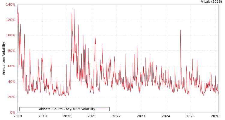 graph of Abhotel Co Ltd AMEM