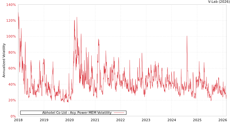 graph of Abhotel Co Ltd APMEM