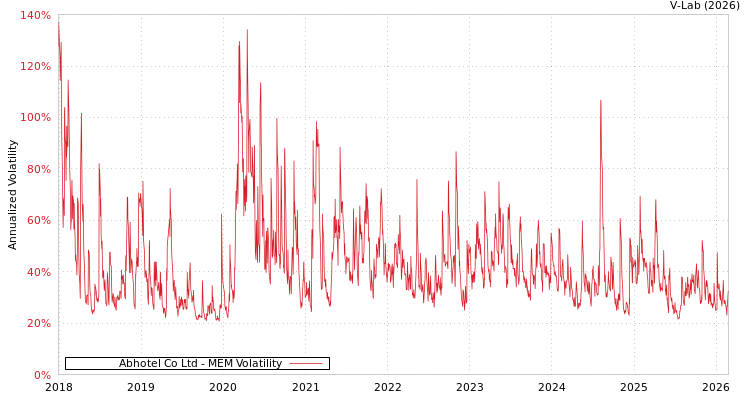 graph of Abhotel Co Ltd MEM