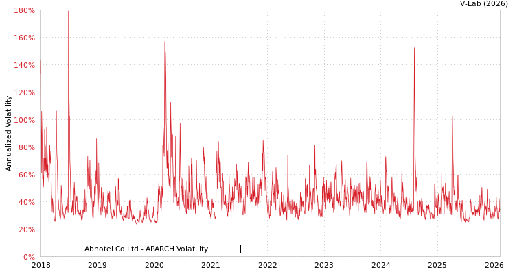 graph of Abhotel Co Ltd APARCH