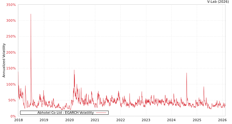 graph of Abhotel Co Ltd EGARCH