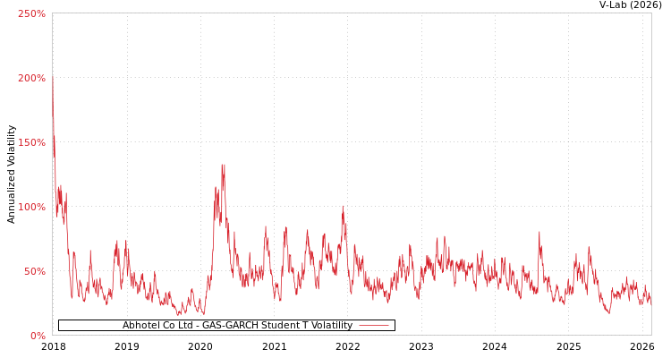 graph of Abhotel Co Ltd GAS-GARCH-T