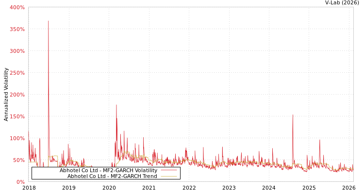 graph of Abhotel Co Ltd MF2-GARCH