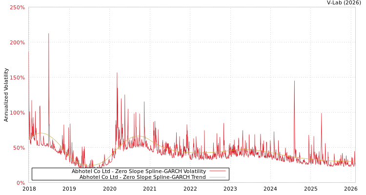 graph of Abhotel Co Ltd S0GARCH