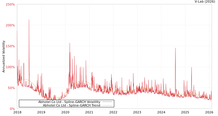 graph of Abhotel Co Ltd SGARCH