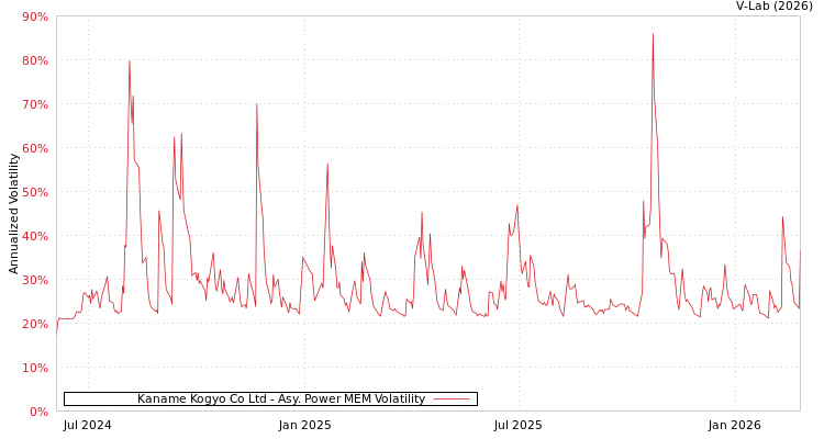 graph of Kaname Kogyo Co Ltd APMEM