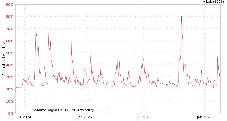 graph of Kaname Kogyo Co Ltd MEM