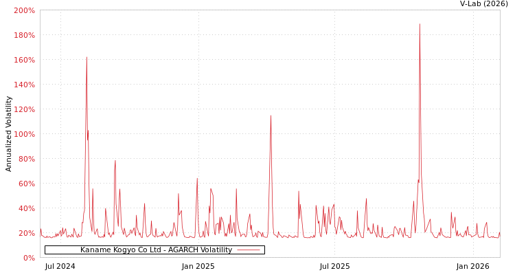 graph of Kaname Kogyo Co Ltd AGARCH