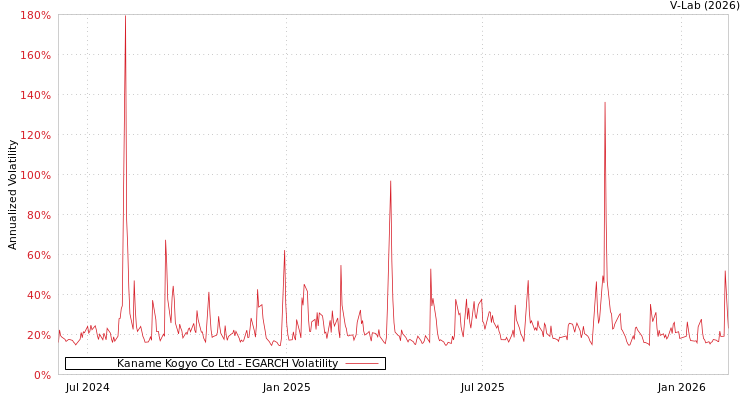 graph of Kaname Kogyo Co Ltd EGARCH