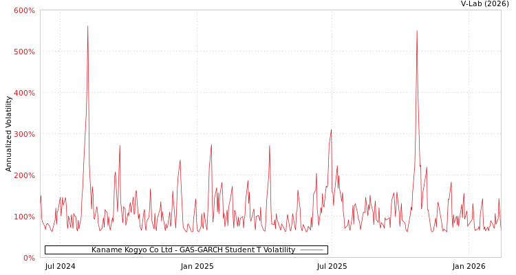 graph of Kaname Kogyo Co Ltd GAS-GARCH-T