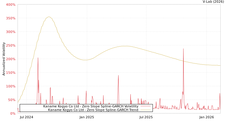 graph of Kaname Kogyo Co Ltd S0GARCH