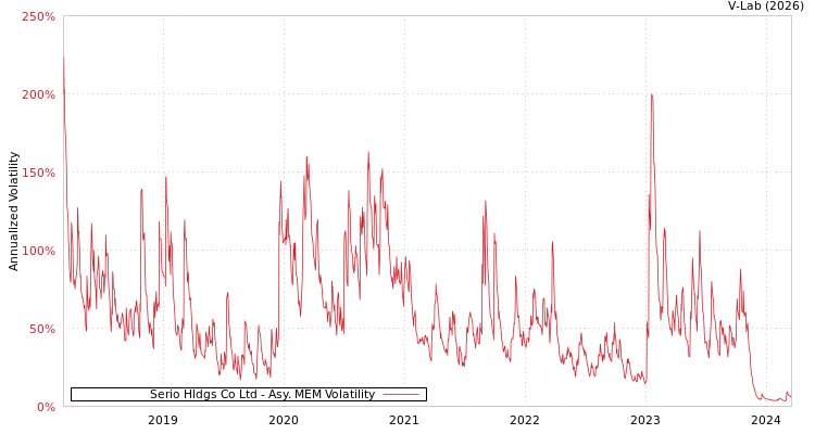 graph of Serio Hldgs Co Ltd AMEM