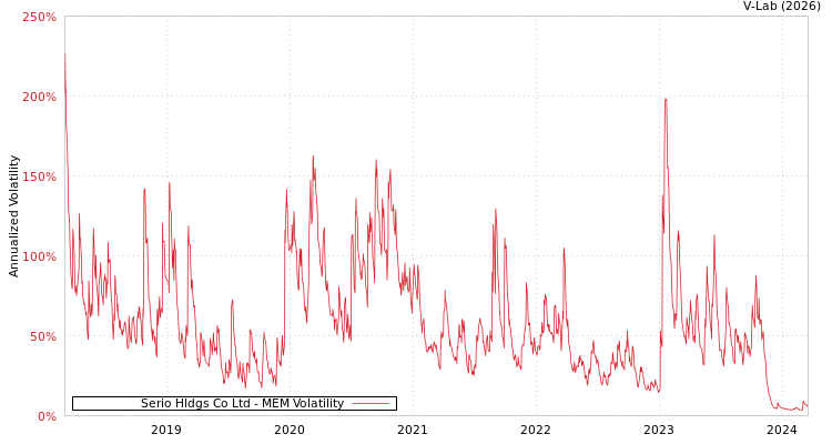 graph of Serio Hldgs Co Ltd MEM