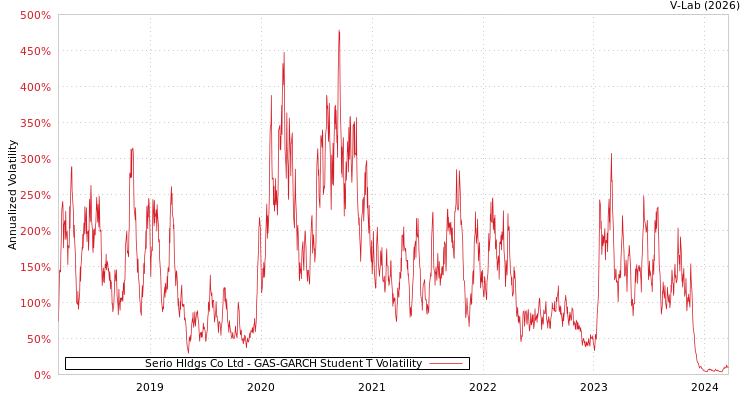 graph of Serio Hldgs Co Ltd GAS-GARCH-T