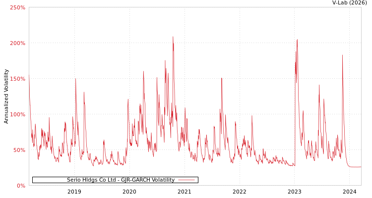 graph of Serio Hldgs Co Ltd GJR-GARCH