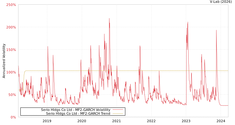 graph of Serio Hldgs Co Ltd MF2-GARCH