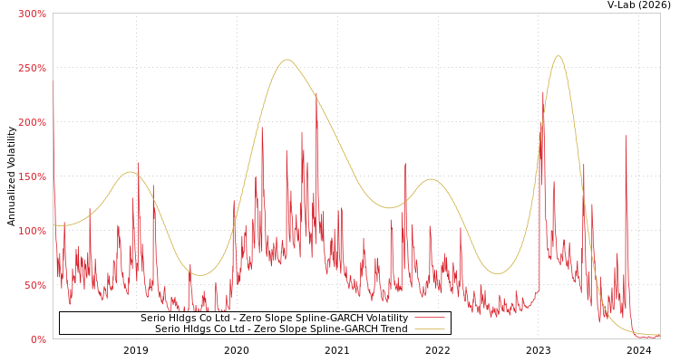 graph of Serio Hldgs Co Ltd S0GARCH