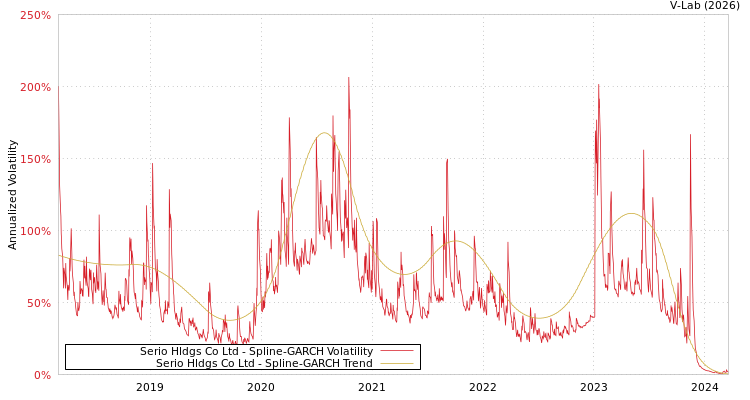 graph of Serio Hldgs Co Ltd SGARCH