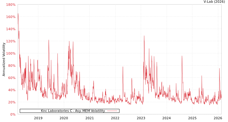 graph of Knc Laboratories C AMEM