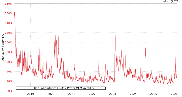 graph of Knc Laboratories C APMEM