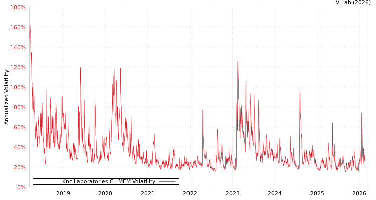 graph of Knc Laboratories C MEM