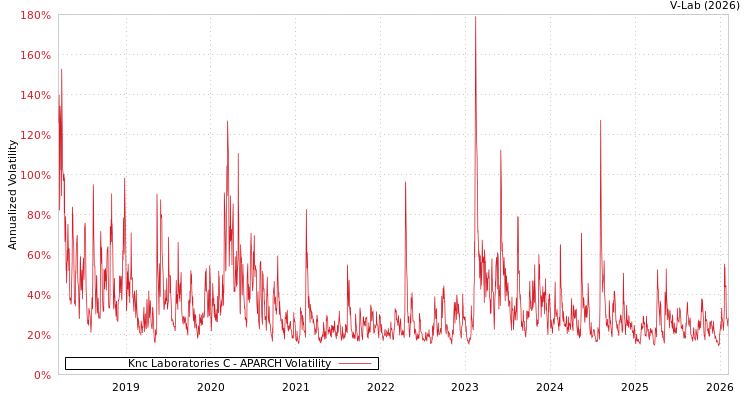 graph of Knc Laboratories C APARCH
